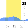 Dublon Island tide chart for Wednesday, April 23, 2025