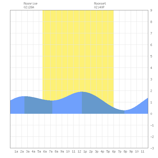 Dublon Island tide chart for Thursday, April 24, 2025