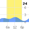 Dublon Island tide chart for Thursday, April 24, 2025