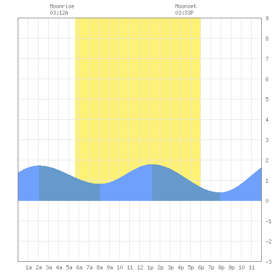 Dublon Island tide chart for Friday, April 25, 2025