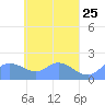 Dublon Island tide chart for Friday, April 25, 2025