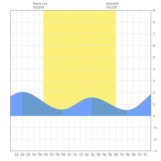 Dublon Island tide chart for Saturday, April 26, 2025