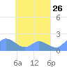Dublon Island tide chart for Saturday, April 26, 2025