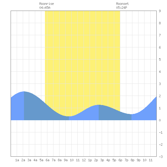 Dublon Island tide chart for Sunday, April 27, 2025