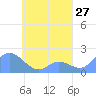 Dublon Island tide chart for Sunday, April 27, 2025