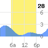Dublon Island tide chart for Monday, April 28, 2025