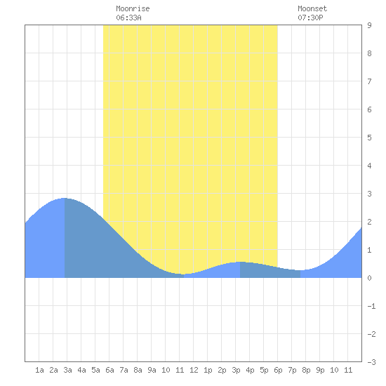 Dublon Island tide chart for Tuesday, April 29, 2025