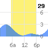 Dublon Island tide chart for Tuesday, April 29, 2025