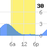 Dublon Island tide chart for Wednesday, April 30, 2025