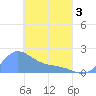 Dublon Island tide chart for Thursday, April 3, 2025