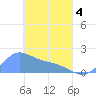 Dublon Island tide chart for Friday, April 4, 2025