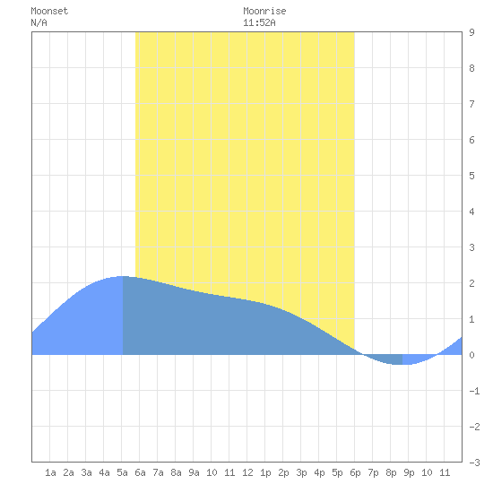 Dublon Island tide chart for Saturday, April 5, 2025