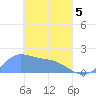 Dublon Island tide chart for Saturday, April 5, 2025