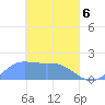 Dublon Island tide chart for Sunday, April 6, 2025