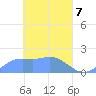 Dublon Island tide chart for Monday, April 7, 2025