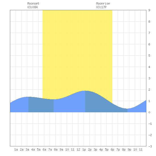 Dublon Island tide chart for Wednesday, April 9, 2025