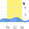 Dublon Island tide chart for Wednesday, April 9, 2025