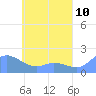 Dublon Island tide chart for Saturday, May 10, 2025