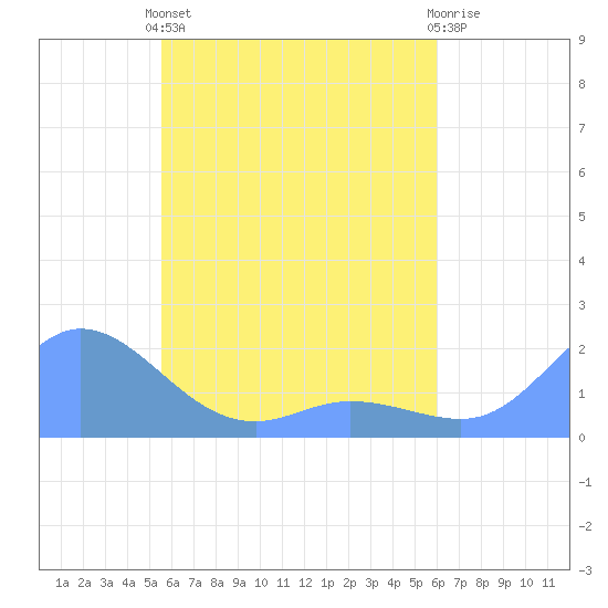 Dublon Island tide chart for Monday, May 12, 2025