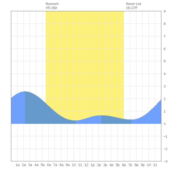 Dublon Island tide chart for Tuesday, May 13, 2025
