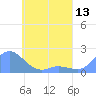 Dublon Island tide chart for Tuesday, May 13, 2025