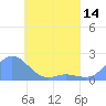 Dublon Island tide chart for Wednesday, May 14, 2025