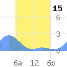 Dublon Island tide chart for Thursday, May 15, 2025