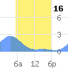 Dublon Island tide chart for Friday, May 16, 2025