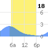 Dublon Island tide chart for Sunday, May 18, 2025