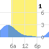Dublon Island tide chart for Thursday, May 1, 2025