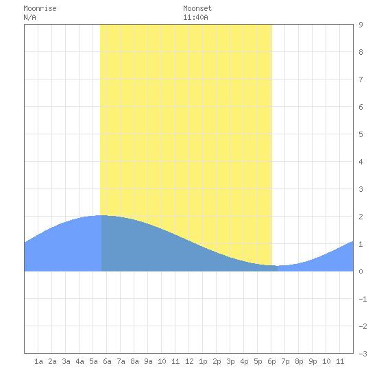 Dublon Island tide chart for Tuesday, May 20, 2025