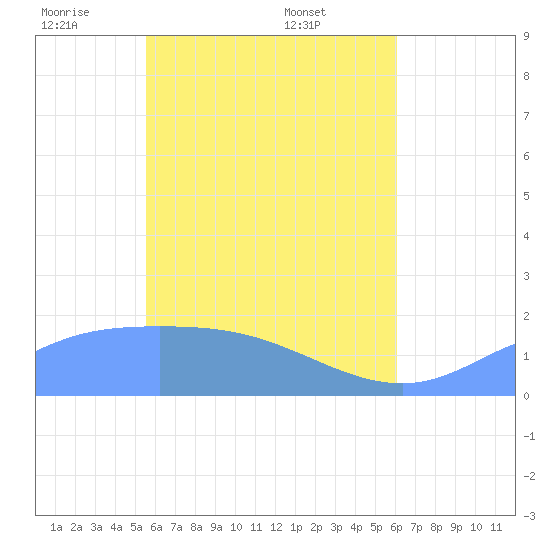 Dublon Island tide chart for Wednesday, May 21, 2025