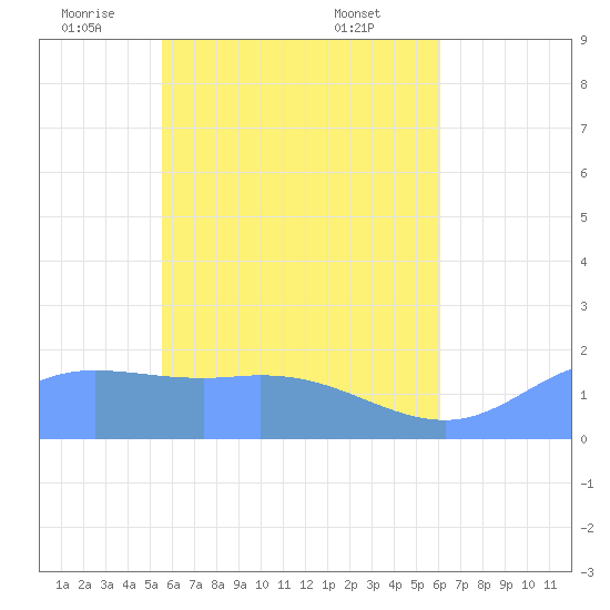 Dublon Island tide chart for Thursday, May 22, 2025