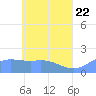 Dublon Island tide chart for Thursday, May 22, 2025