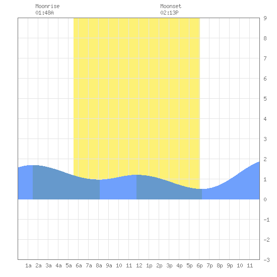 Dublon Island tide chart for Friday, May 23, 2025