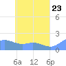 Dublon Island tide chart for Friday, May 23, 2025