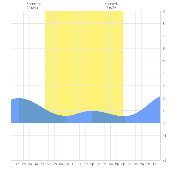 Dublon Island tide chart for Saturday, May 24, 2025