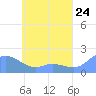 Dublon Island tide chart for Saturday, May 24, 2025