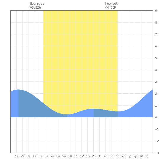 Dublon Island tide chart for Sunday, May 25, 2025