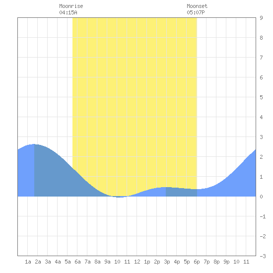 Dublon Island tide chart for Monday, May 26, 2025