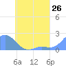 Dublon Island tide chart for Monday, May 26, 2025