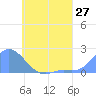 Dublon Island tide chart for Tuesday, May 27, 2025
