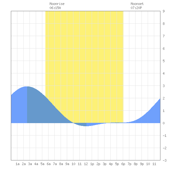 Dublon Island tide chart for Wednesday, May 28, 2025