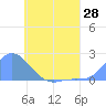 Dublon Island tide chart for Wednesday, May 28, 2025