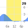 Dublon Island tide chart for Thursday, May 29, 2025