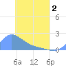 Dublon Island tide chart for Friday, May 2, 2025