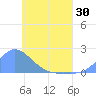 Dublon Island tide chart for Friday, May 30, 2025