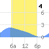 Dublon Island tide chart for Sunday, May 4, 2025