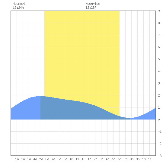 Dublon Island tide chart for Monday, May 5, 2025