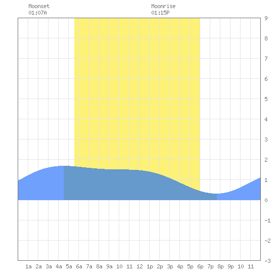 Dublon Island tide chart for Tuesday, May 6, 2025